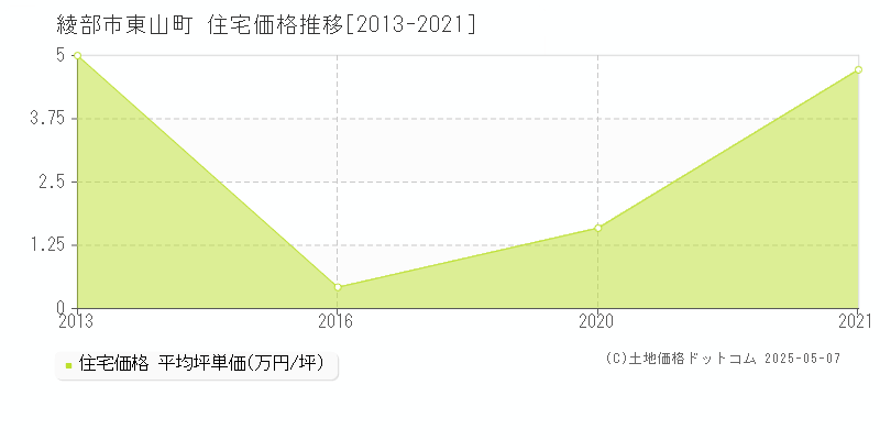 東山町(綾部市)の住宅価格推移グラフ(坪単価)[2013-2021年]