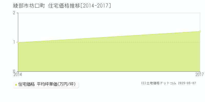 坊口町(綾部市)の住宅価格推移グラフ(坪単価)[2014-2017年]