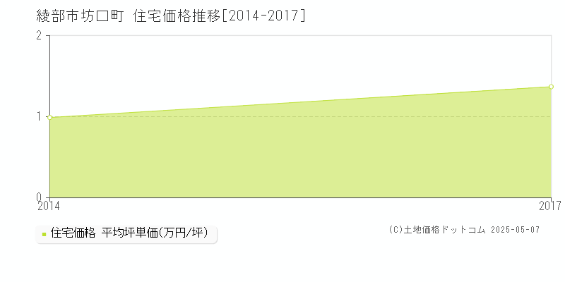 綾部市坊口町の住宅価格推移グラフ 