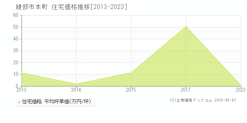 本町(綾部市)の住宅価格推移グラフ(坪単価)[2013-2023年]