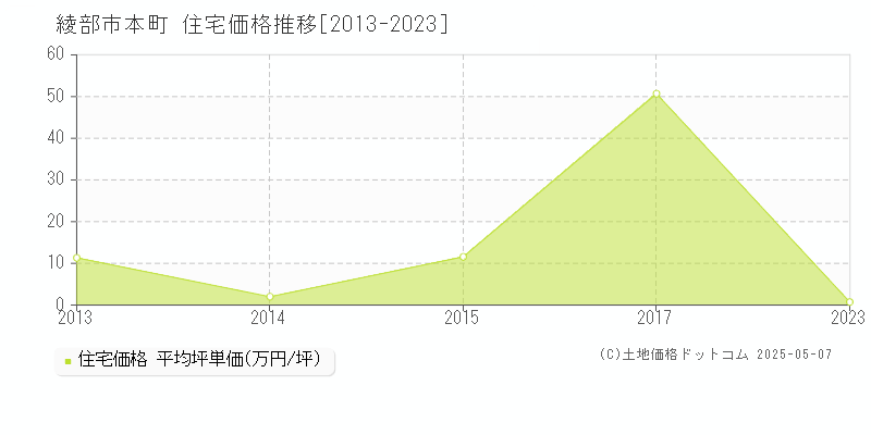 綾部市本町の住宅価格推移グラフ 