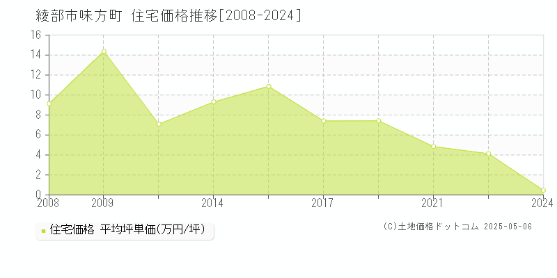味方町(綾部市)の住宅価格推移グラフ(坪単価)[2008-2024年]