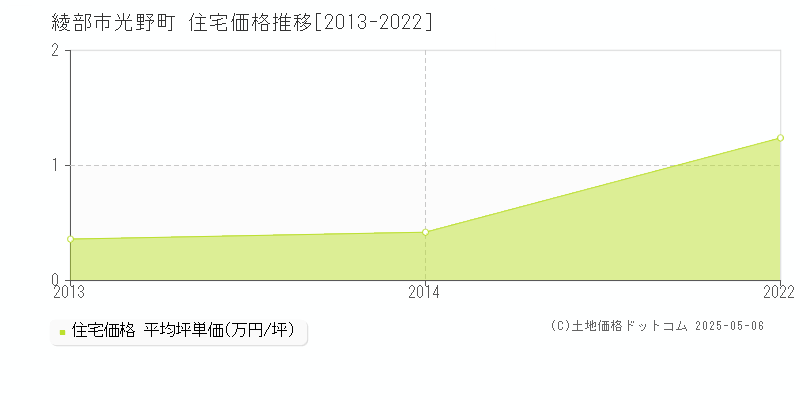 光野町(綾部市)の住宅価格推移グラフ(坪単価)[2013-2022年]