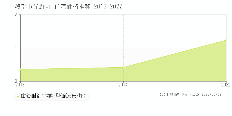 綾部市光野町の住宅価格推移グラフ 