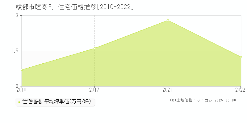 睦寄町(綾部市)の住宅価格推移グラフ(坪単価)[2010-2022年]
