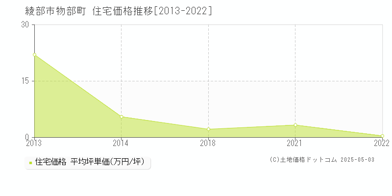 物部町(綾部市)の住宅価格推移グラフ(坪単価)[2013-2022年]