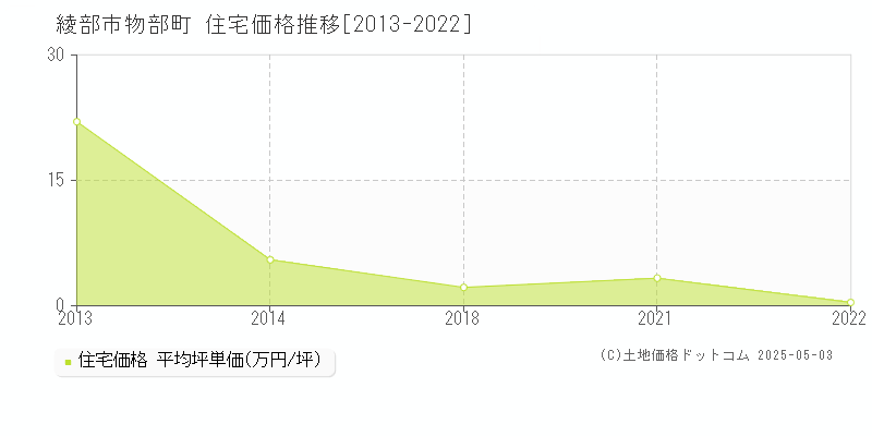 綾部市物部町の住宅価格推移グラフ 