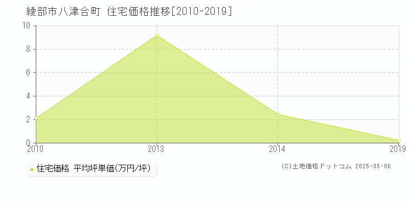 八津合町(綾部市)の住宅価格推移グラフ(坪単価)[2010-2019年]