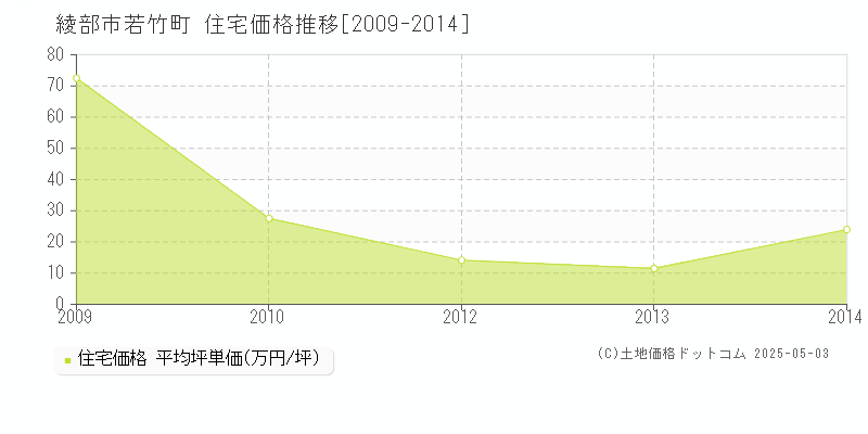 若竹町(綾部市)の住宅価格推移グラフ(坪単価)[2009-2014年]