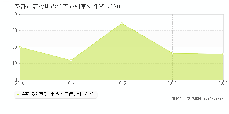 綾部市若松町の住宅取引事例推移グラフ 