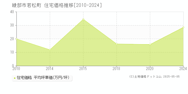 若松町(綾部市)の住宅価格推移グラフ(坪単価)[2010-2024年]