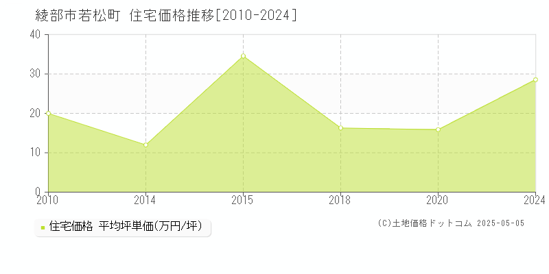 綾部市若松町の住宅取引事例推移グラフ 