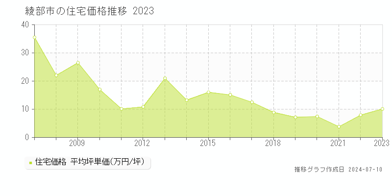 綾部市の住宅価格推移グラフ 
