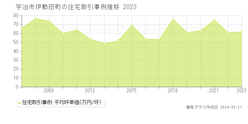宇治市伊勢田町の住宅取引価格推移グラフ 