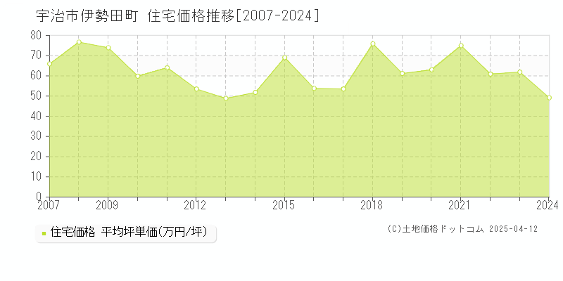 宇治市伊勢田町の住宅取引価格推移グラフ 