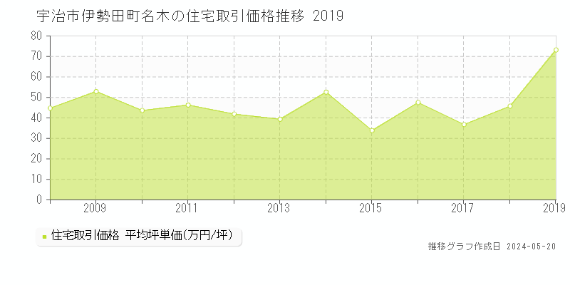 宇治市伊勢田町名木の住宅価格推移グラフ 