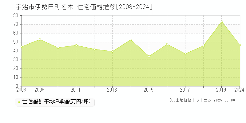 伊勢田町名木(宇治市)の住宅価格推移グラフ(坪単価)[2008-2024年]