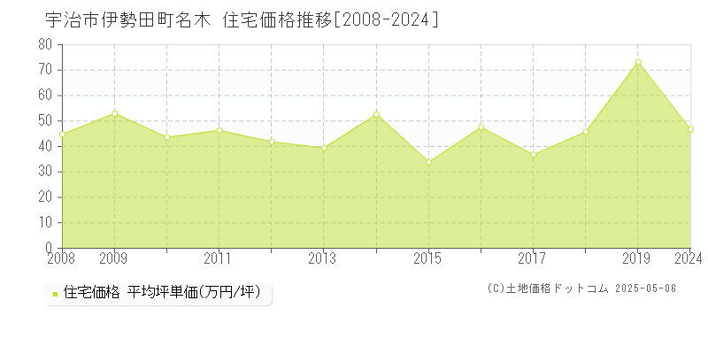 宇治市伊勢田町名木の住宅価格推移グラフ 