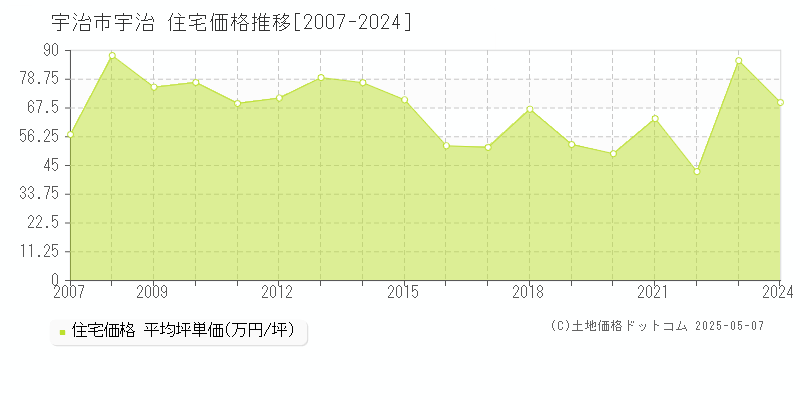 宇治(宇治市)の住宅価格推移グラフ(坪単価)[2007-2024年]