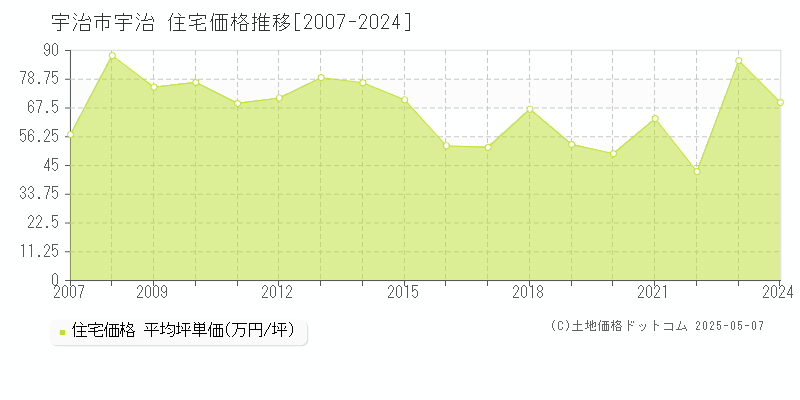 宇治市宇治の住宅取引価格推移グラフ 