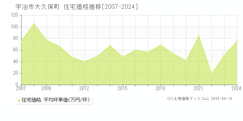 宇治市大久保町の住宅価格推移グラフ 