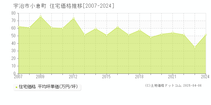 宇治市小倉町の住宅価格推移グラフ 