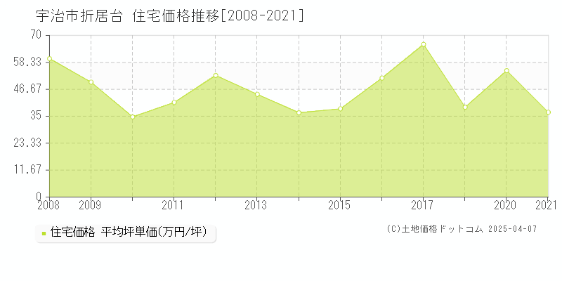 宇治市折居台の住宅価格推移グラフ 