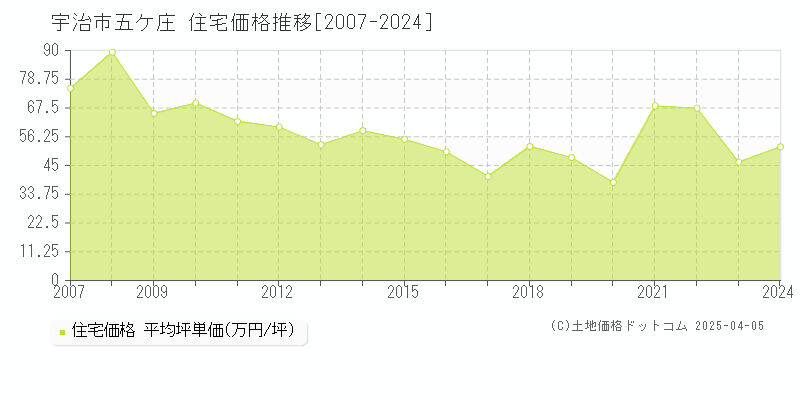 宇治市五ケ庄の住宅価格推移グラフ 