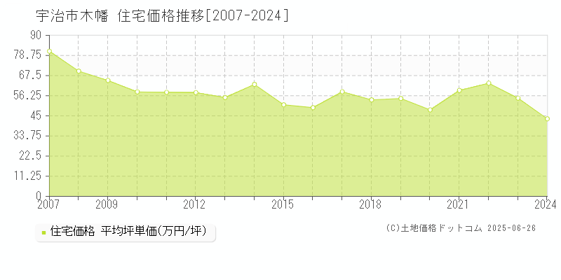 木幡(宇治市)の住宅価格推移グラフ(坪単価)[2007-2024年]