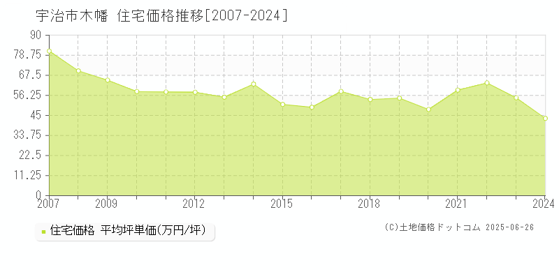 宇治市木幡の住宅価格推移グラフ 