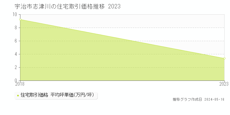 宇治市志津川の住宅取引価格推移グラフ 