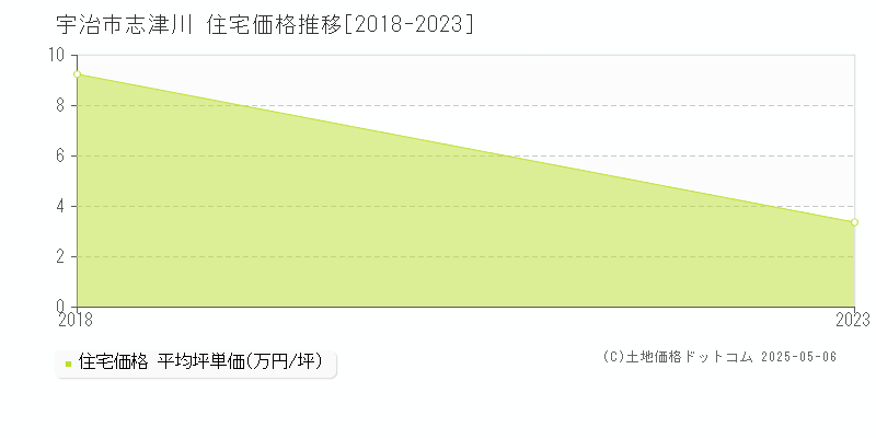 志津川(宇治市)の住宅価格推移グラフ(坪単価)[2018-2023年]