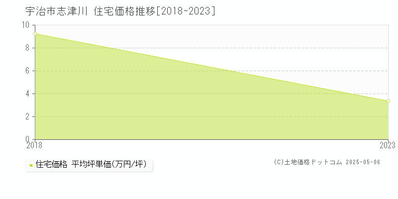 宇治市志津川の住宅価格推移グラフ 