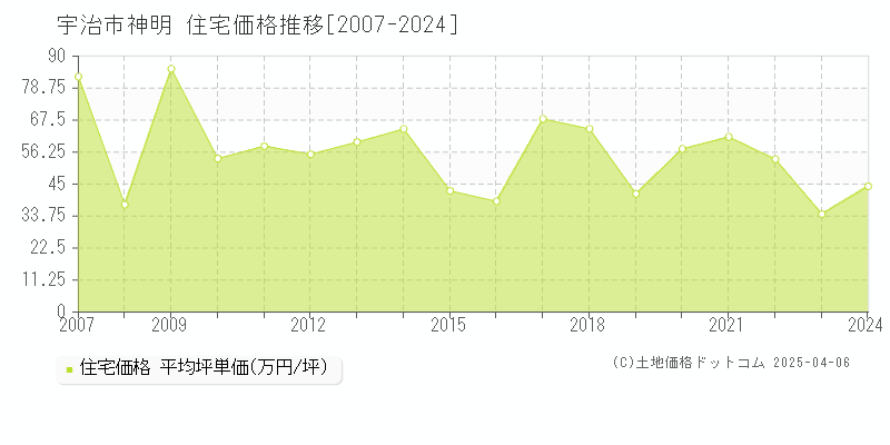 宇治市神明の住宅価格推移グラフ 