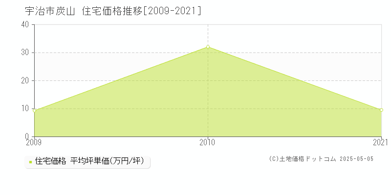 炭山(宇治市)の住宅価格推移グラフ(坪単価)[2009-2021年]
