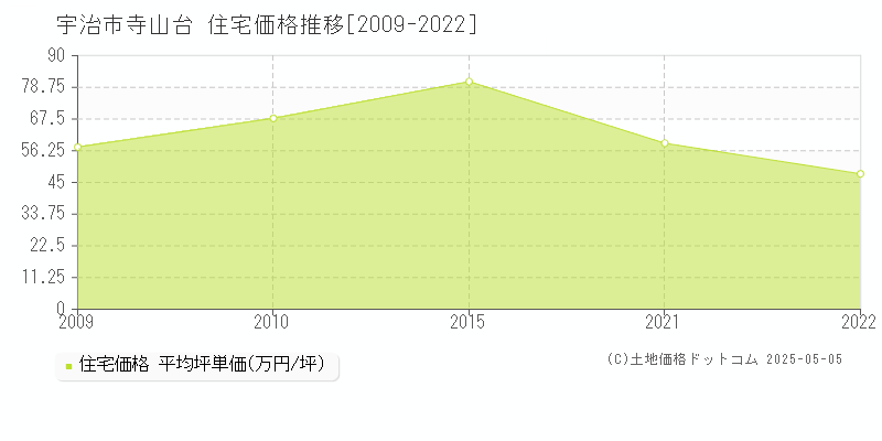 寺山台(宇治市)の住宅価格推移グラフ(坪単価)[2009-2022年]