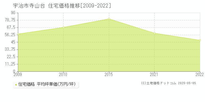 宇治市寺山台の住宅取引事例推移グラフ 