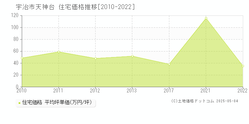 天神台(宇治市)の住宅価格推移グラフ(坪単価)[2010-2022年]