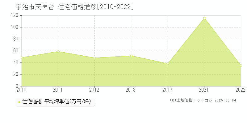 宇治市天神台の住宅取引事例推移グラフ 