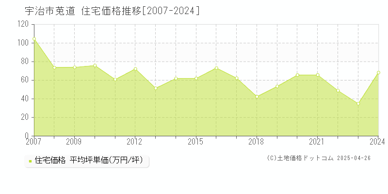 宇治市莵道の住宅取引価格推移グラフ 