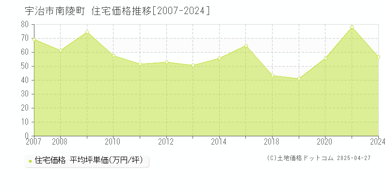 宇治市南陵町の住宅価格推移グラフ 