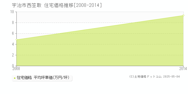 西笠取(宇治市)の住宅価格推移グラフ(坪単価)[2008-2014年]