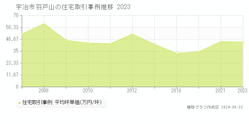 宇治市羽戸山の住宅価格推移グラフ 