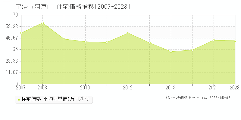 羽戸山(宇治市)の住宅価格推移グラフ(坪単価)[2007-2023年]