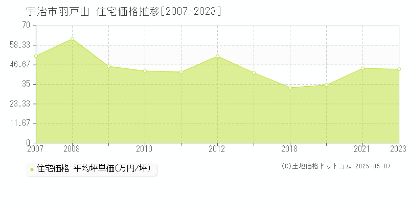 宇治市羽戸山の住宅価格推移グラフ 