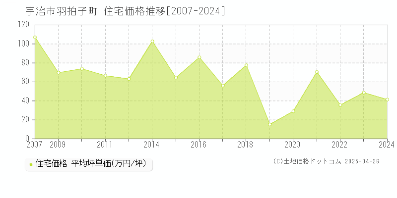 宇治市羽拍子町の住宅取引事例推移グラフ 