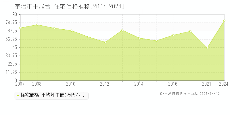 宇治市平尾台の住宅価格推移グラフ 