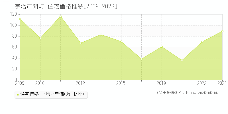 宇治市開町の住宅価格推移グラフ 