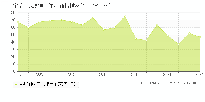 宇治市広野町の住宅価格推移グラフ 