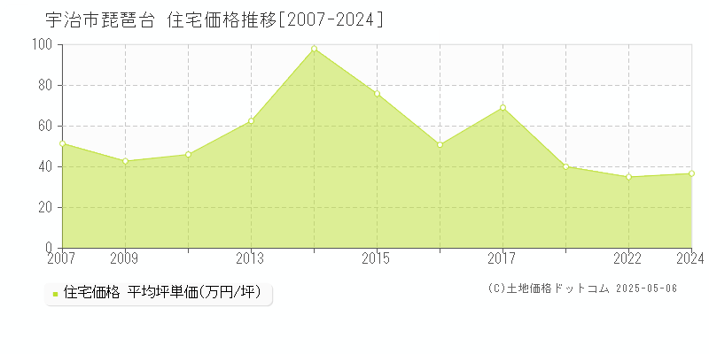 琵琶台(宇治市)の住宅価格推移グラフ(坪単価)[2007-2024年]